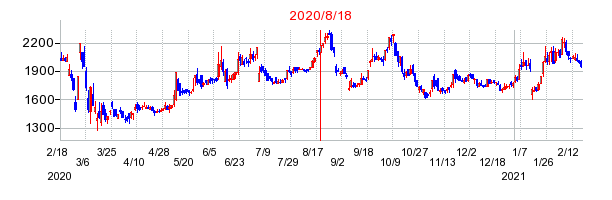 2020年8月18日 15:30前後のの株価チャート